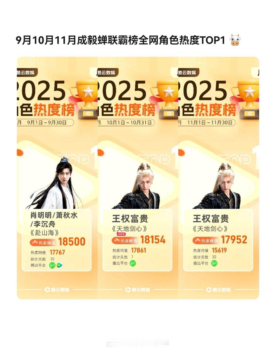 11月全网角色热度冠军成毅王权富贵！