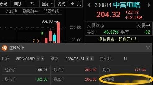 中富电路300814📈累计涨幅31%，再创新高🎉🎉 