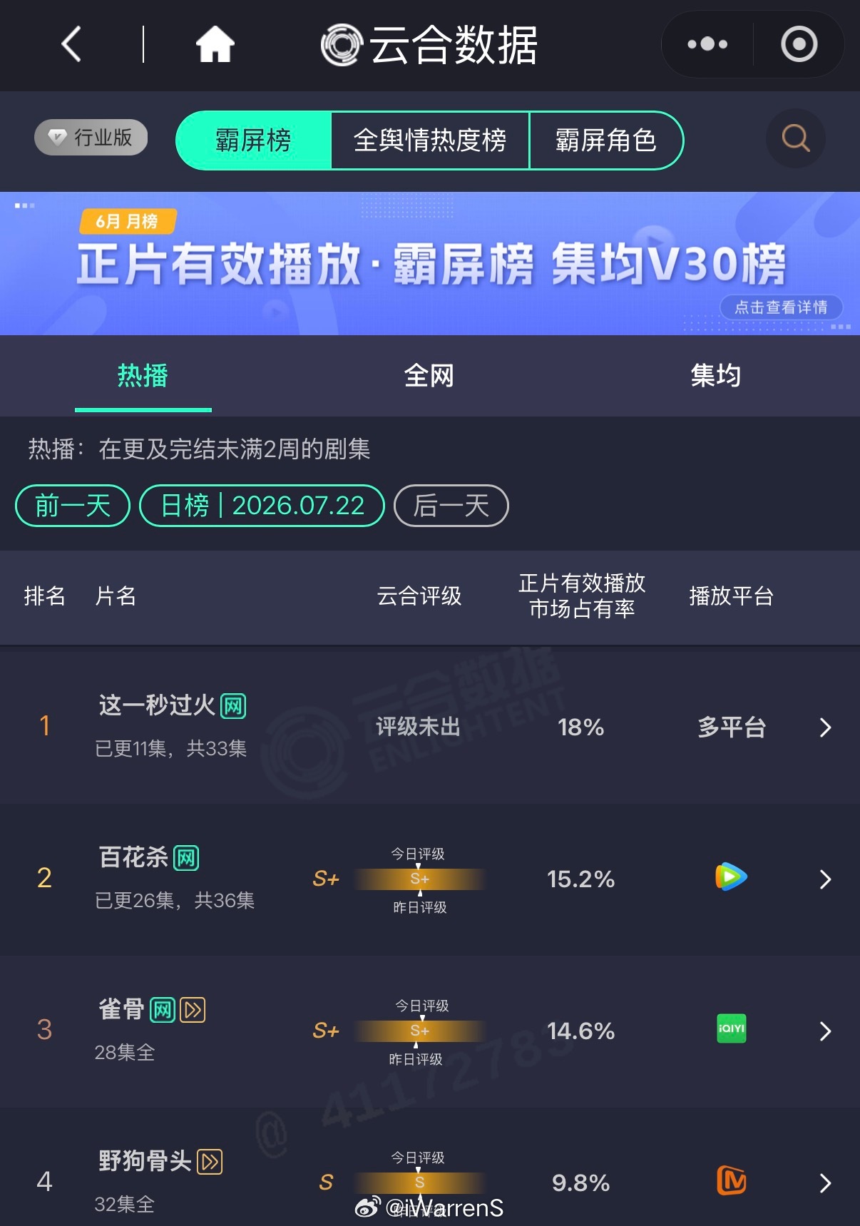张凌赫领衔主演这一秒过火云合占比18%又登顶了呀！张凌赫王楚然剧宣富有且慷慨