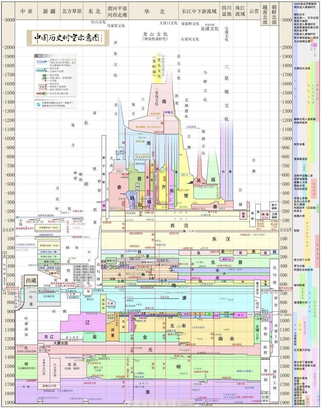 一张图看完中国5000年通史 ​​​