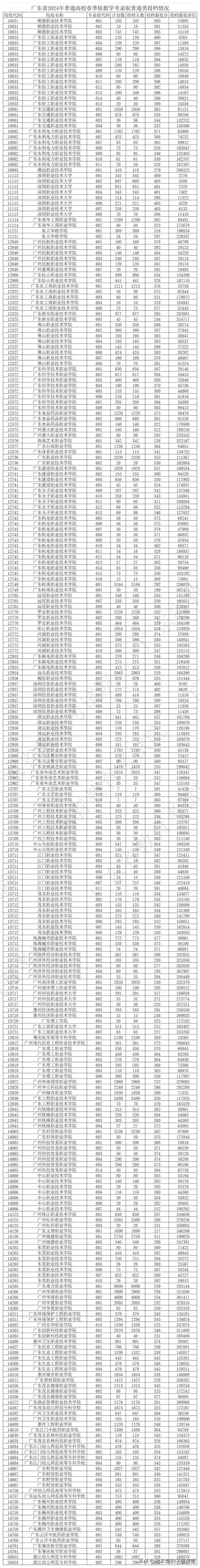 2024广东春季高考——学考录取最低投档分数线如下↓