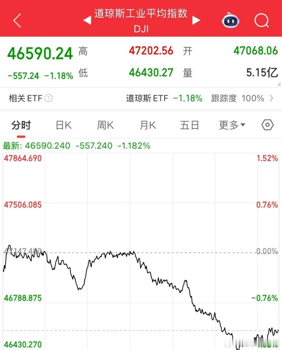 一觉醒来，美股全线下挫，道指跌超1%，现货黄金跌超1%，美元反弹，A50夜盘走低