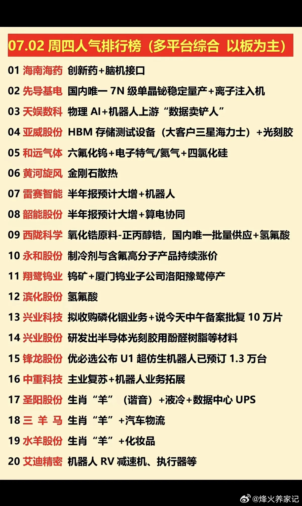 7.02周四  涨停板股票+人气榜！1.物理AI2.氢氟酸制冷剂3.六氟化钨4.