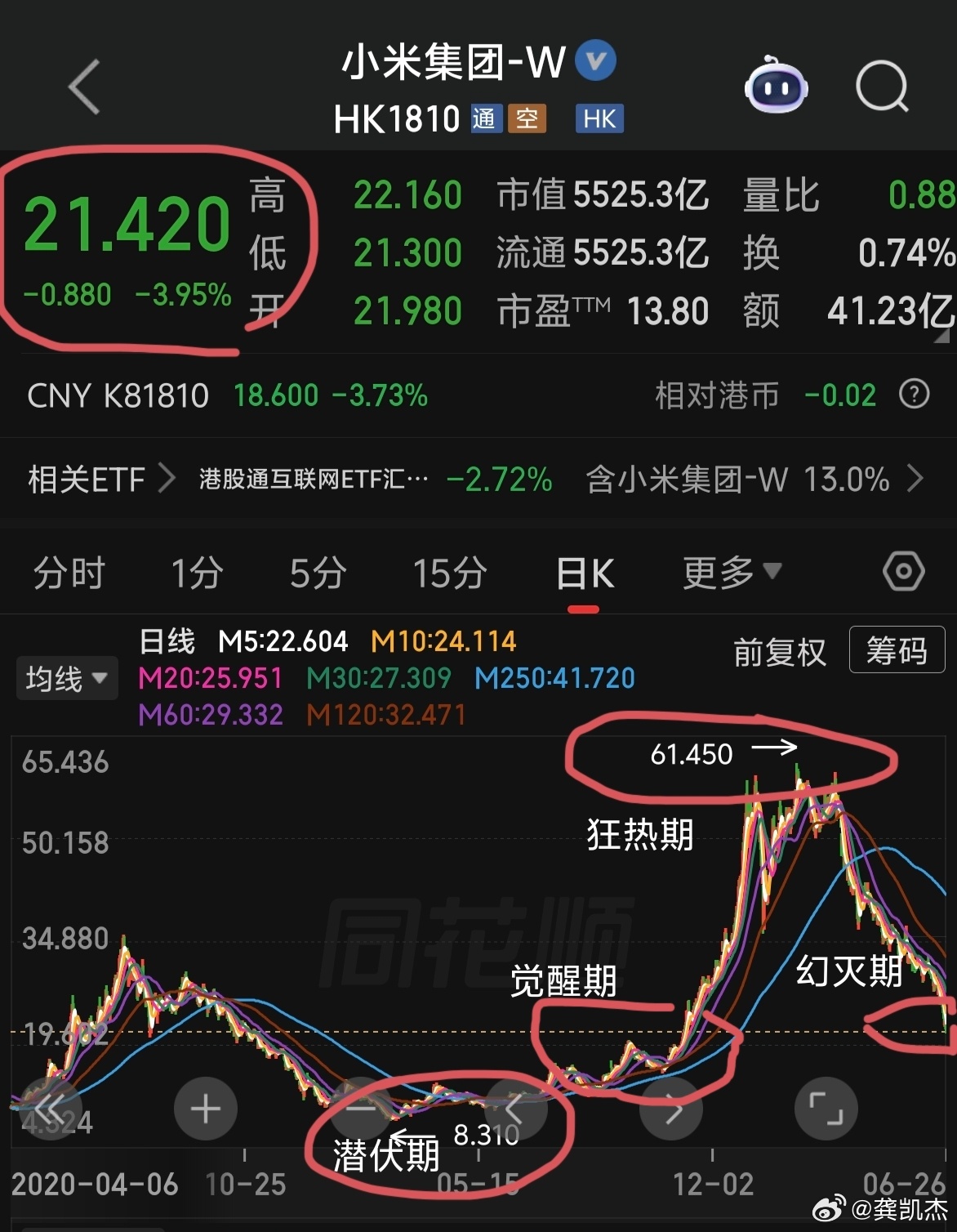 小米集团的股价，是标准的炒股四个周期，潜伏期，觉醒期，狂热期，幻灭期～～～什么时
