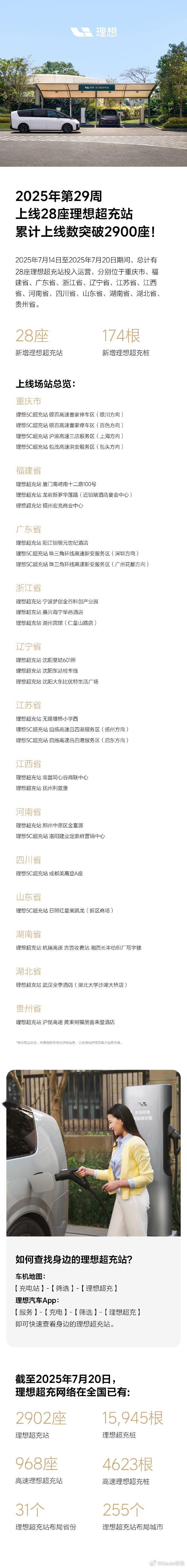理想超充站累计上线数突破2900座7月22日，理想汽车发布，2025年第29周上