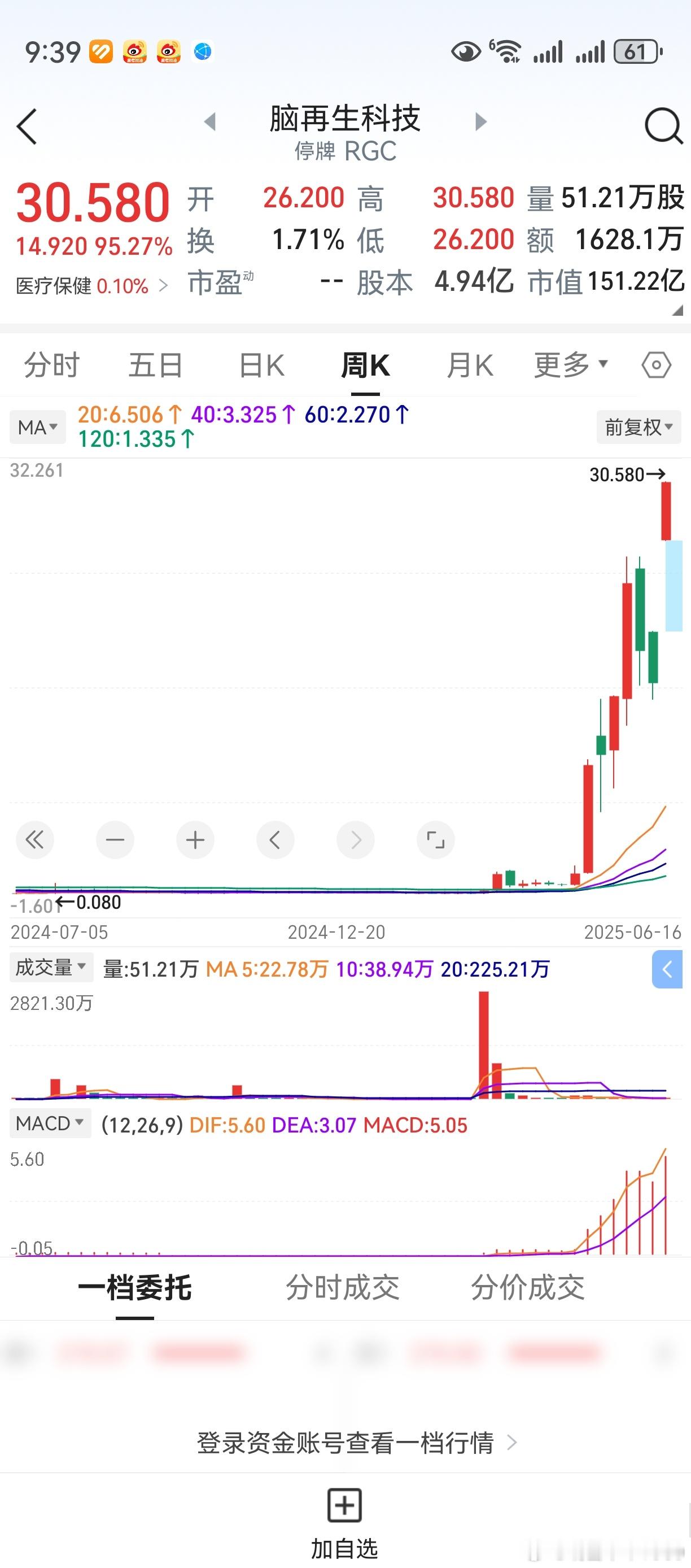 窝草，这是10送多少了？全世界都没有！这股票再创新高，实在是不可思议。嗯哼，老鸭