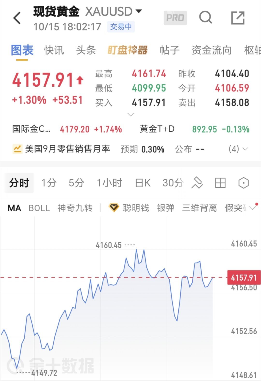 黄金深夜跳水，隔日直线反弹！剧烈震荡背后藏着什么信号？黄金直线反弹 一夜之间，行