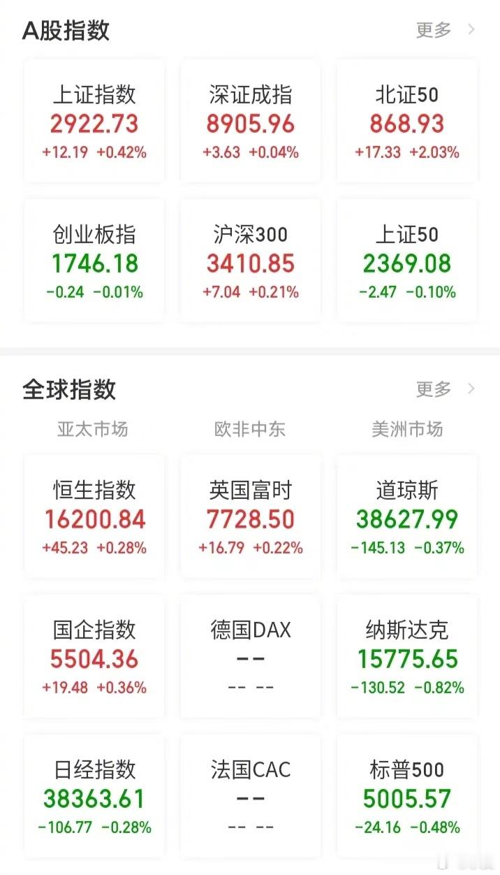 【今日看盘】一切，都在意料之中。今天盘面上，指数涨的不多，个股涨的不少。为什么会