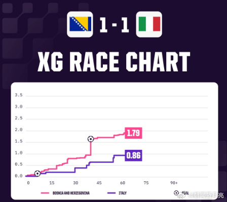波黑 1-1 意大利（加时赛，点球大战 4-1）：意大利队在点球大战中失利，世界
