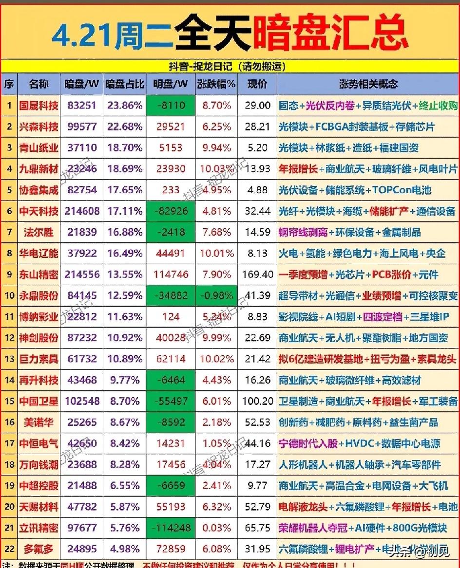 4月21日A股全天暗盘资金流向梳理

今日暗盘资金活跃度靠前的个股集中在光伏、光