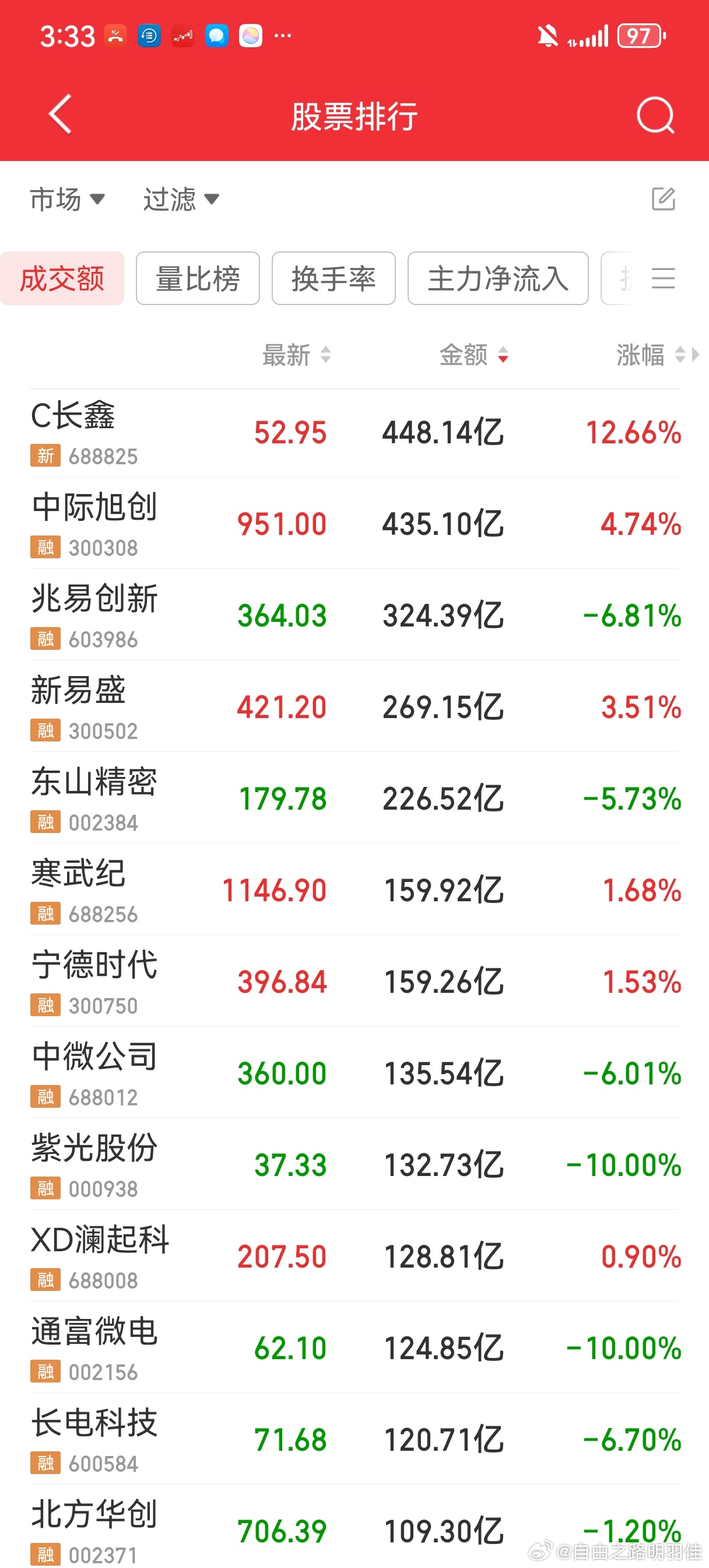 大部分人都会是追涨杀跌的，低位的时候不信，甚至割肉，涨起来又怕错过，然后追涨。一