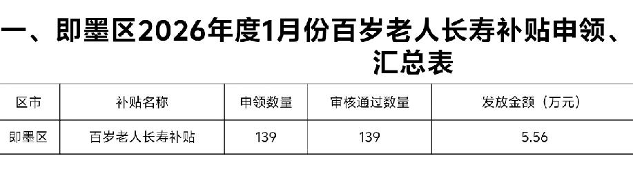 根据即墨区2026年1月份百岁老人长寿补贴发放明细表数据，即墨区现有百岁老人13