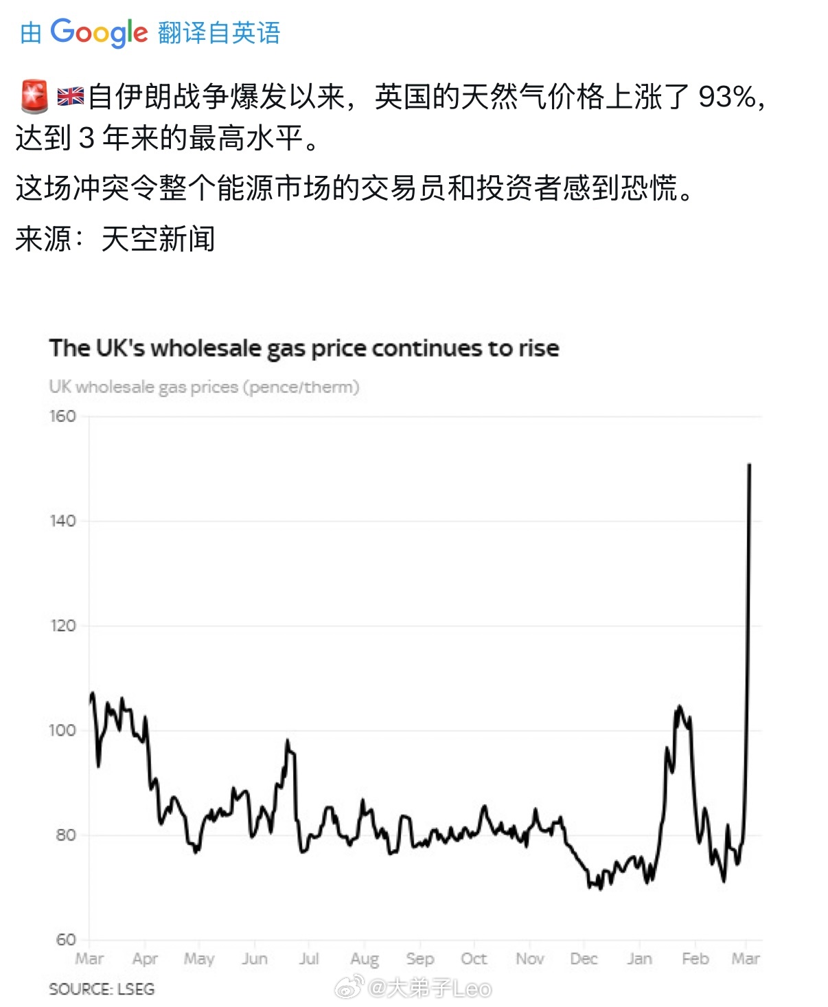 天空：自伊朗战争爆发以来，英国的天然气价格上涨93％油价或涨超70%伊朗称向美航