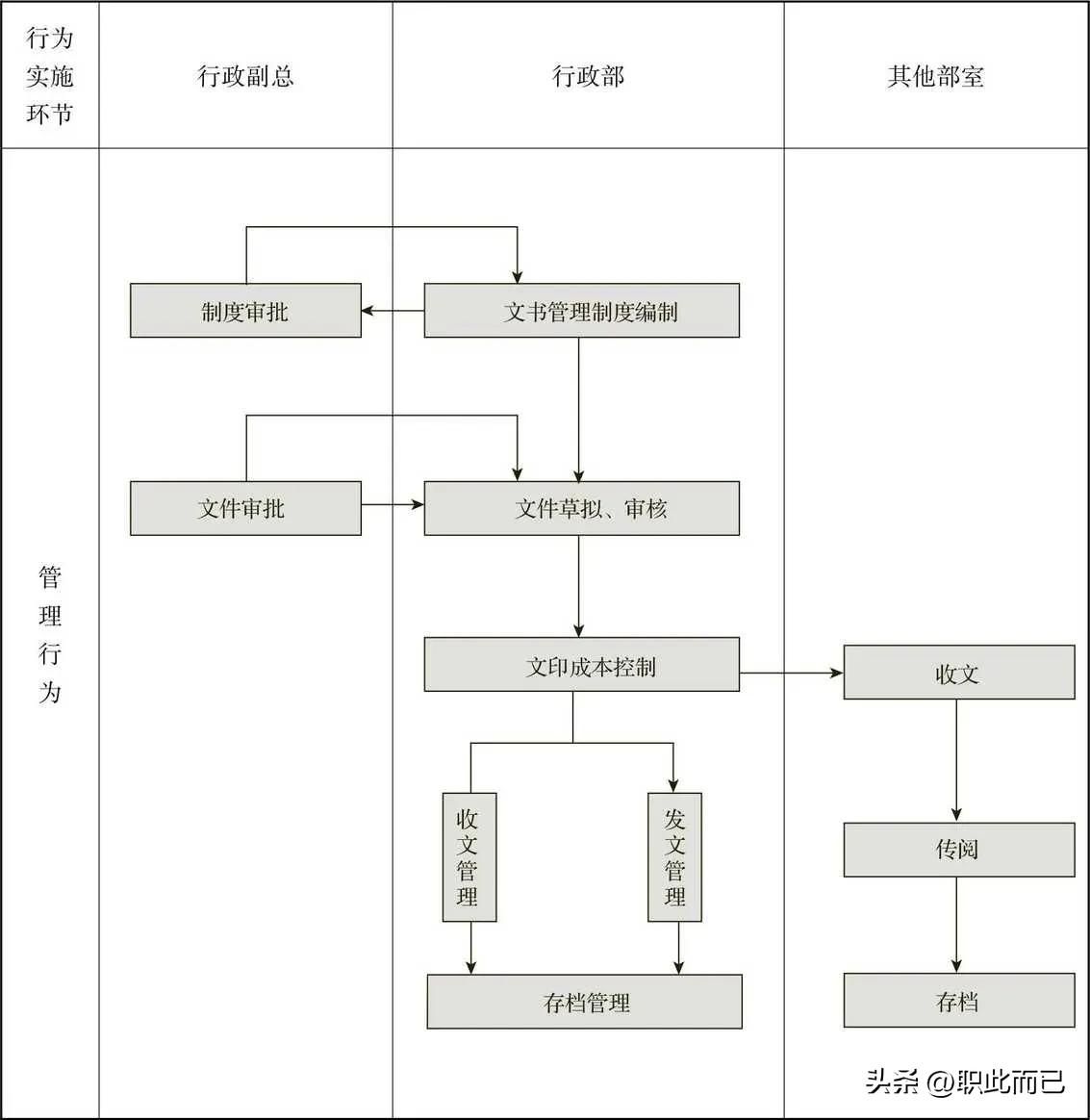 文书档案管理流程及责任划分