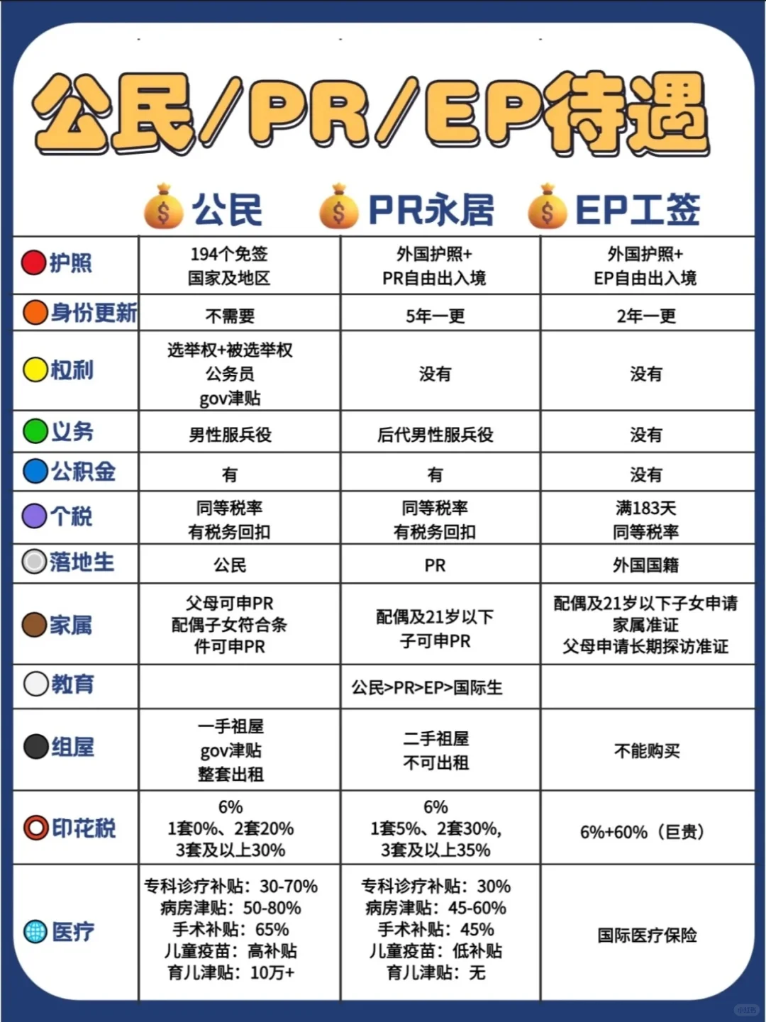 新加坡EP/公民/护照区别