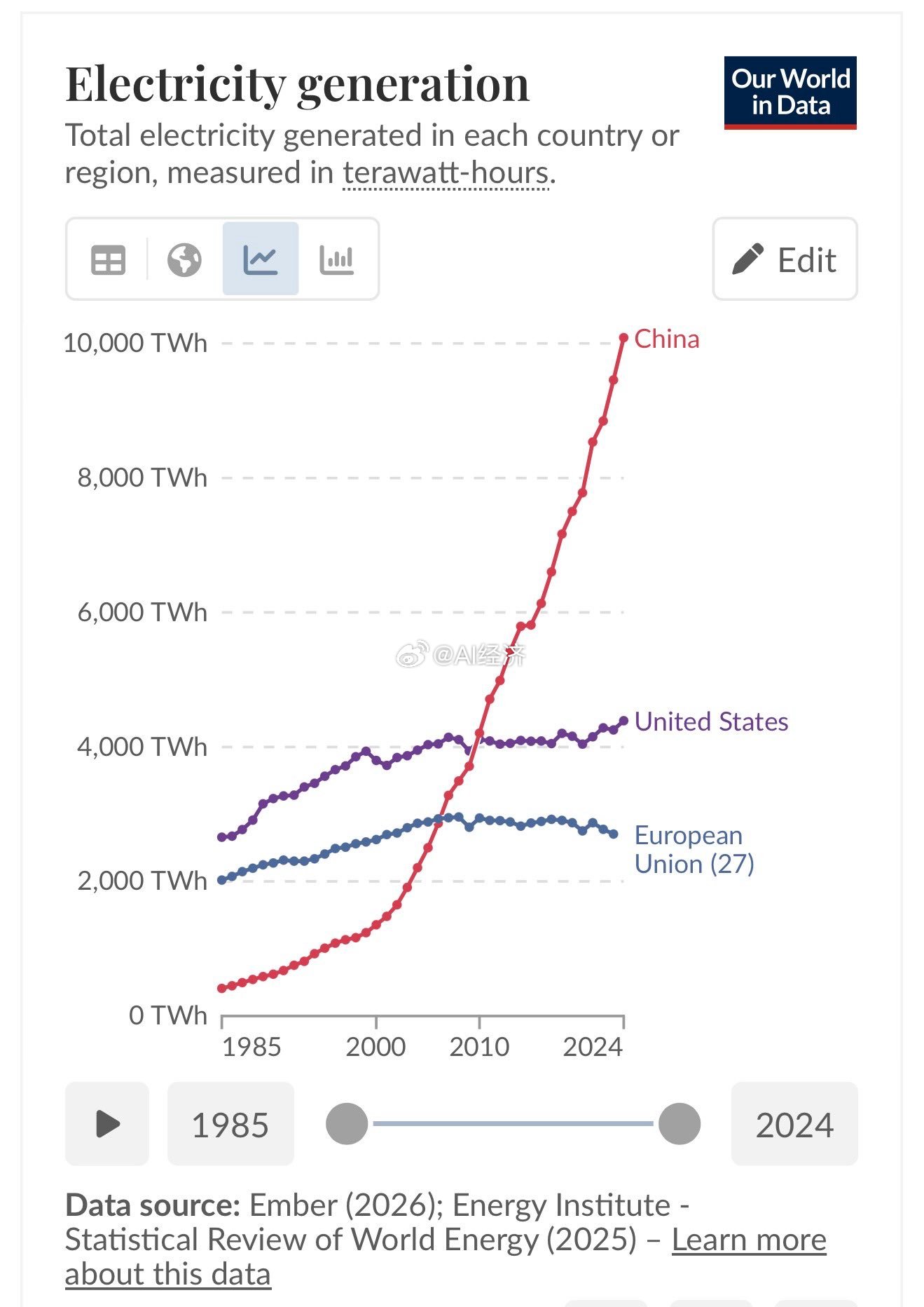 🇨🇳中国目前的发电量比美国和欧盟的总和还要多 40%。马斯克：电力产量是衡量