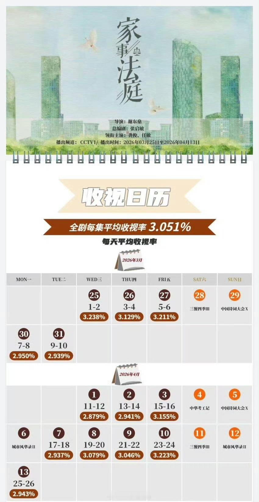 龚俊《家事法庭》cvb官方数据全剧每集平均收视率3.051%，龚俊90top生，