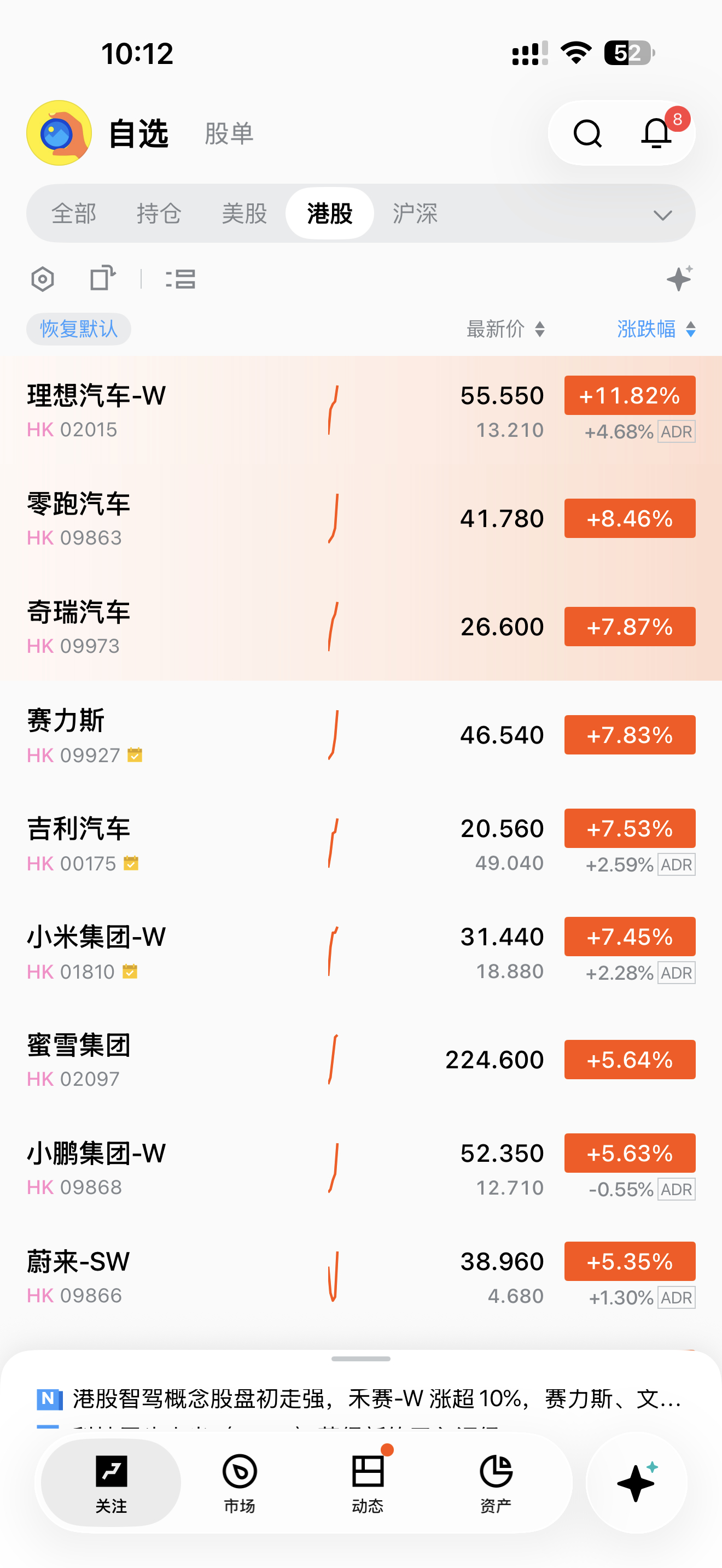 汽车股今天硬起来了呀，涨幅普遍超过了5%！我买的理想、零跑、奇瑞都赚钱了。虽然小