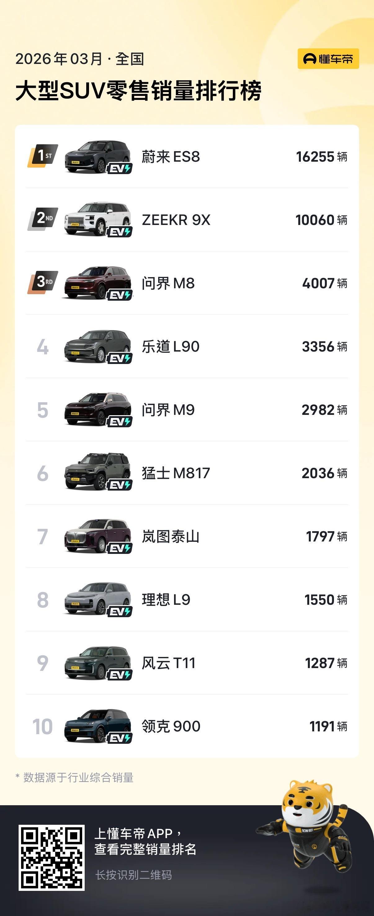 销冠拿到手软，还不分什么能源类型！瞧瞧这势头，默默发力直接登顶。这放在几年前，连