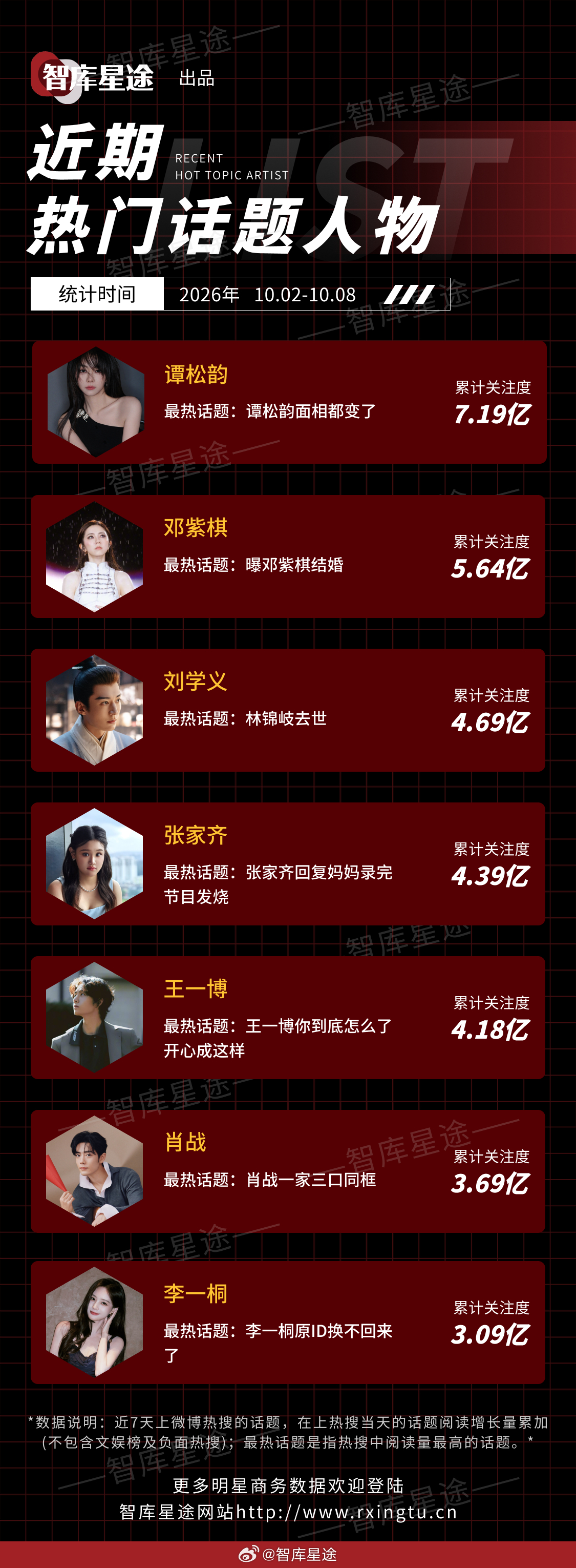 近期热门话题人物🔥谭松韵、邓紫棋、刘学义、张家齐、王一博、肖战、李一桐统计时间