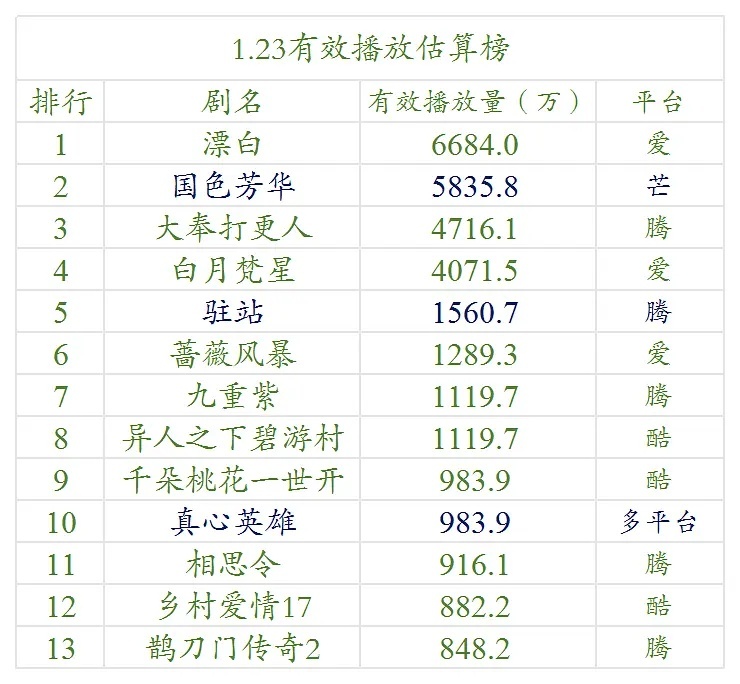 【1.23号云合数据播放量榜单排名！】●《漂白》6600万+●《国色芳华》580