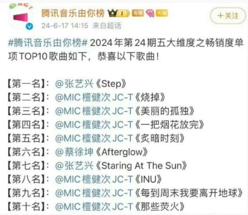 檀健次腾讯音乐由你榜TOP10占了7个！！有点强的可怕啊[666][666][6