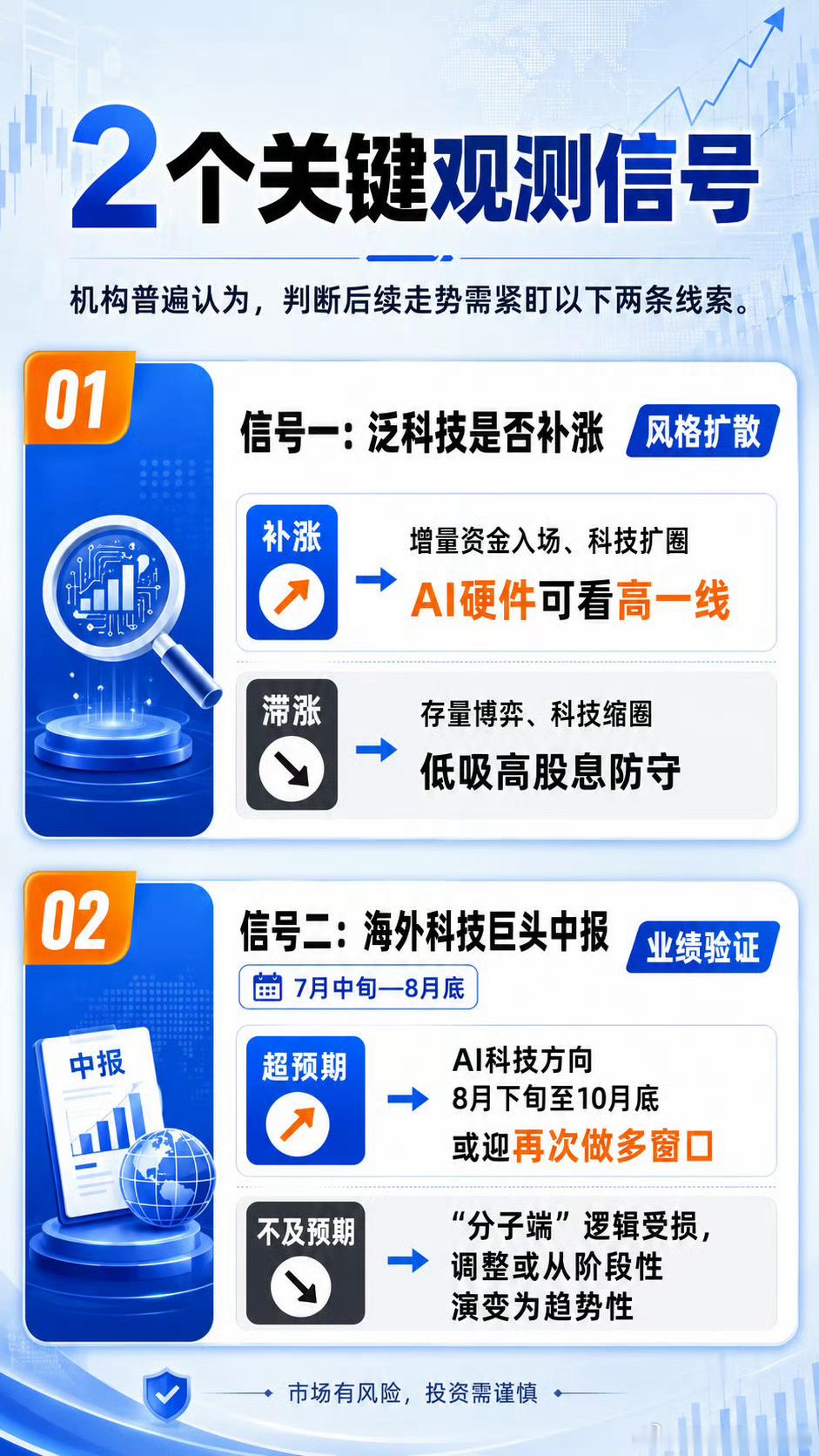 【科技行情还在吗？先看这2点】全球大跌后反弹，真正要看的不是涨回来多少。7 月 