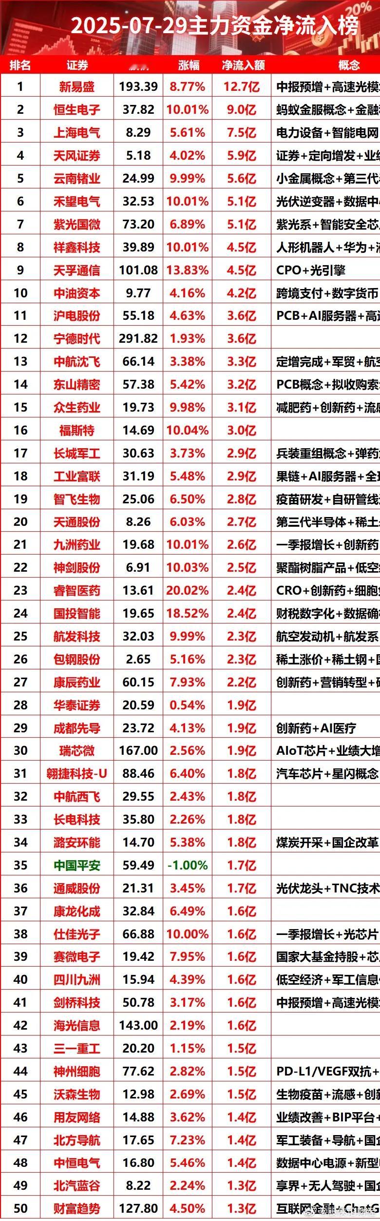 7月29日主力净资金流入榜 ​​​