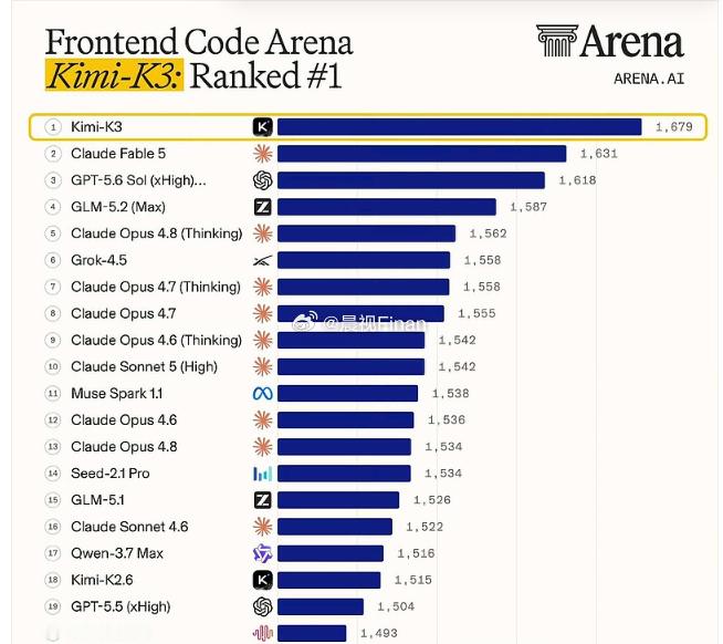 国产大模型这么强了？现在 Kimi K3 在Frontend Code Are排