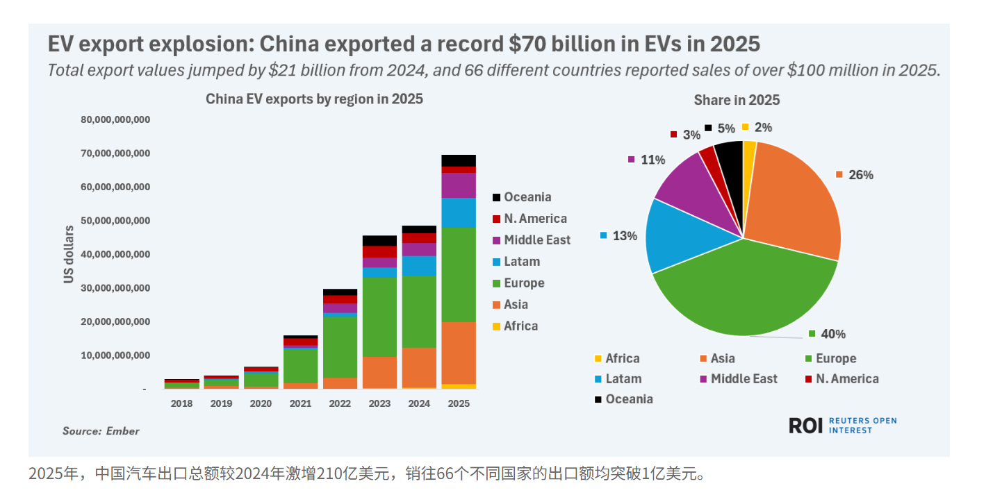 🔻路透社新闻：一些美国购车者羡慕他们无法拥有的东西——价格实惠的中国电动汽车。