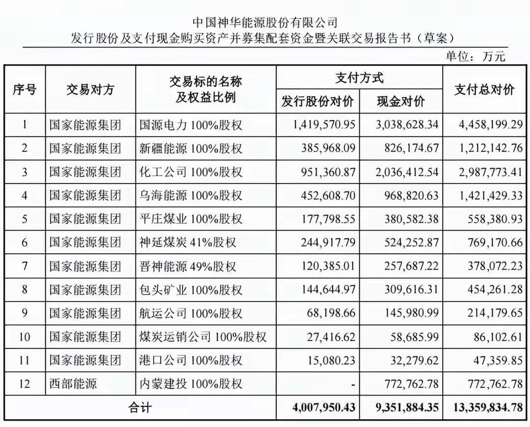 中国神华1300亿买12家企业，旨在打造韧性的能源生态圈。 