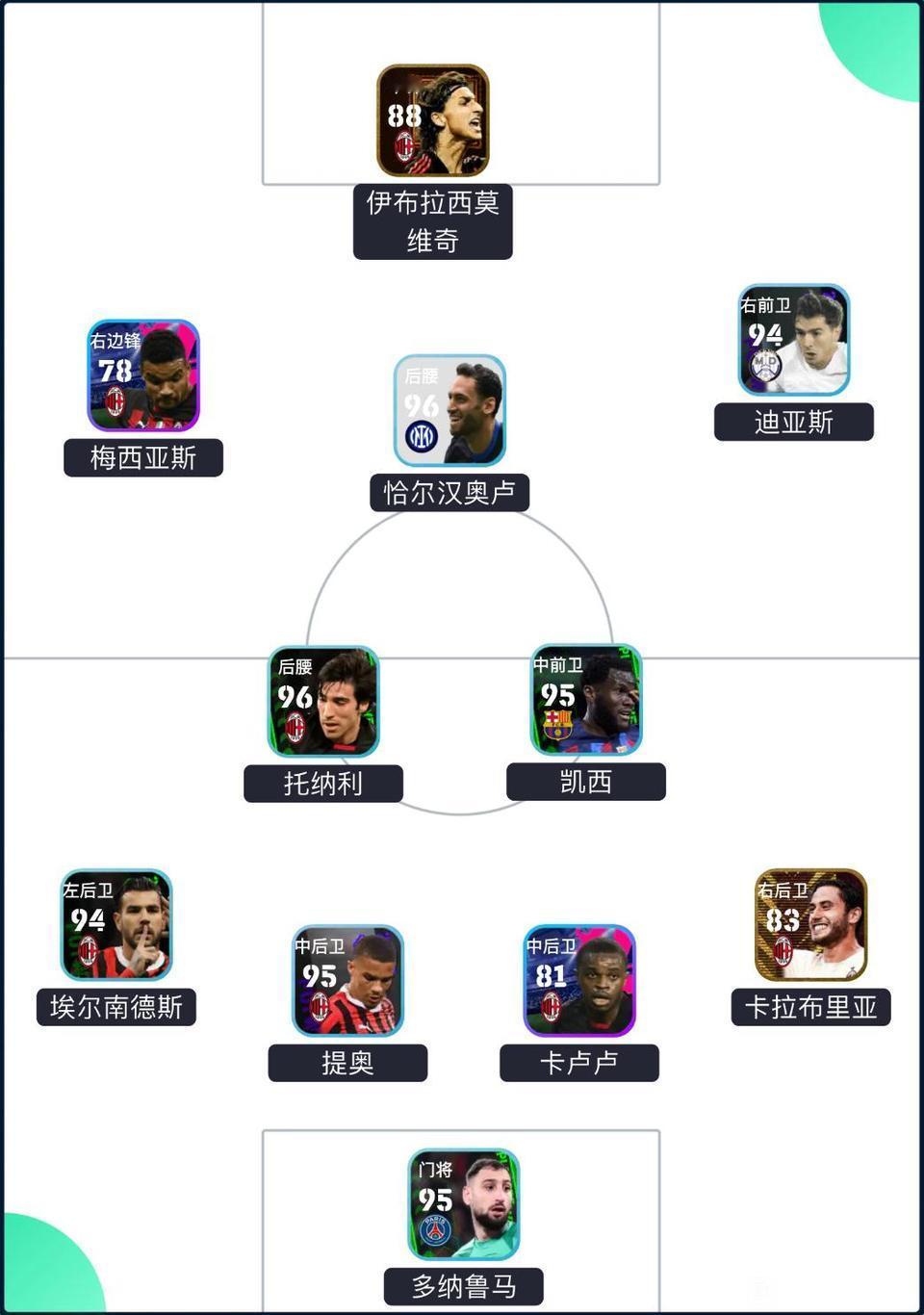 Ac米兰最近十年最佳阵容，两大叛将赫然在列。

恰尔汗奥卢，多纳鲁马！曾经米兰球