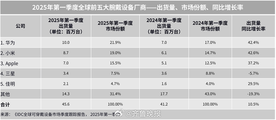 据IDC数据显示，#华为穿戴一季度出货量全球第一#，同比增长高达42.4%，印证