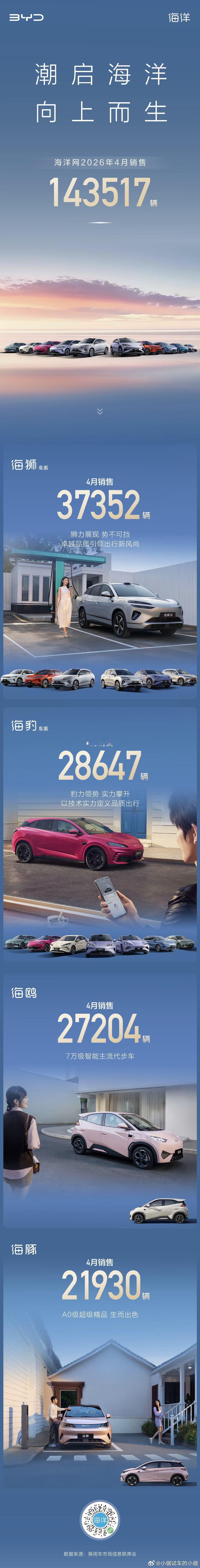 比亚迪海洋网4月销量143517辆倨能聊大V聊车比亚迪