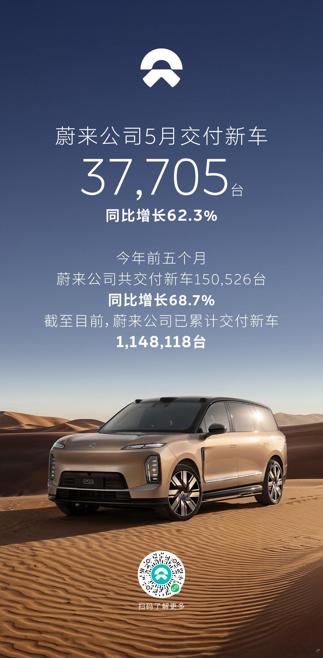 蔚来公司5月交付37705台2026年5月，蔚来公司交付新车37,705台，同比