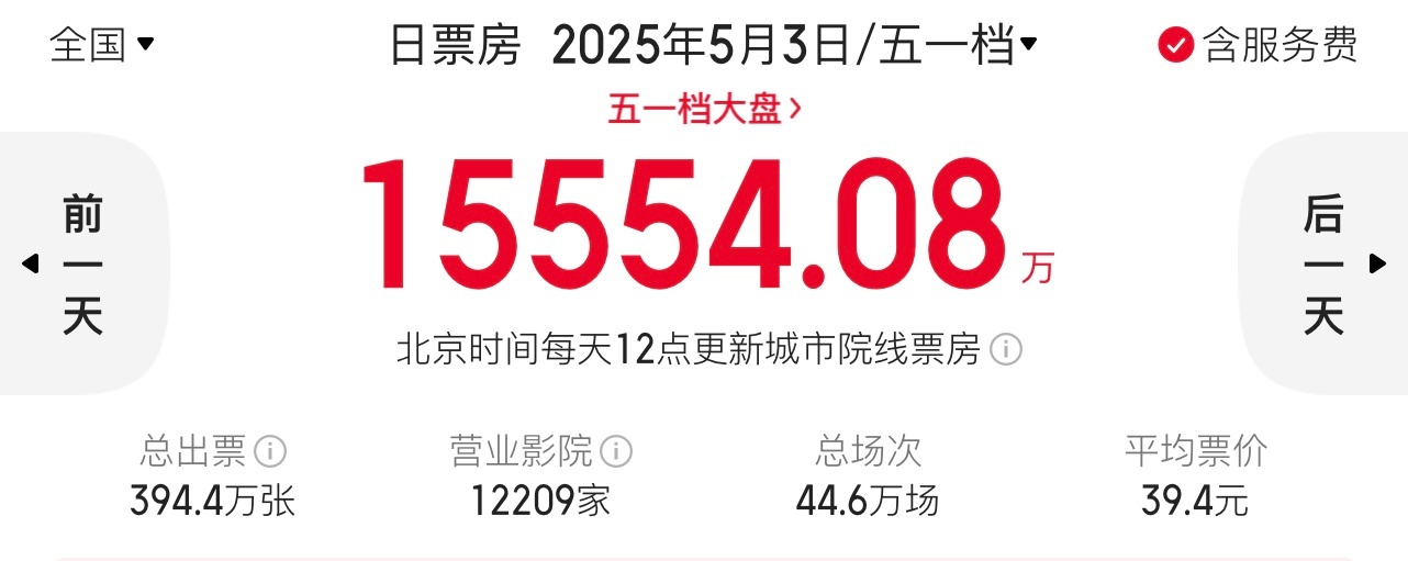 五一档第三天同比继续减半 ​​​