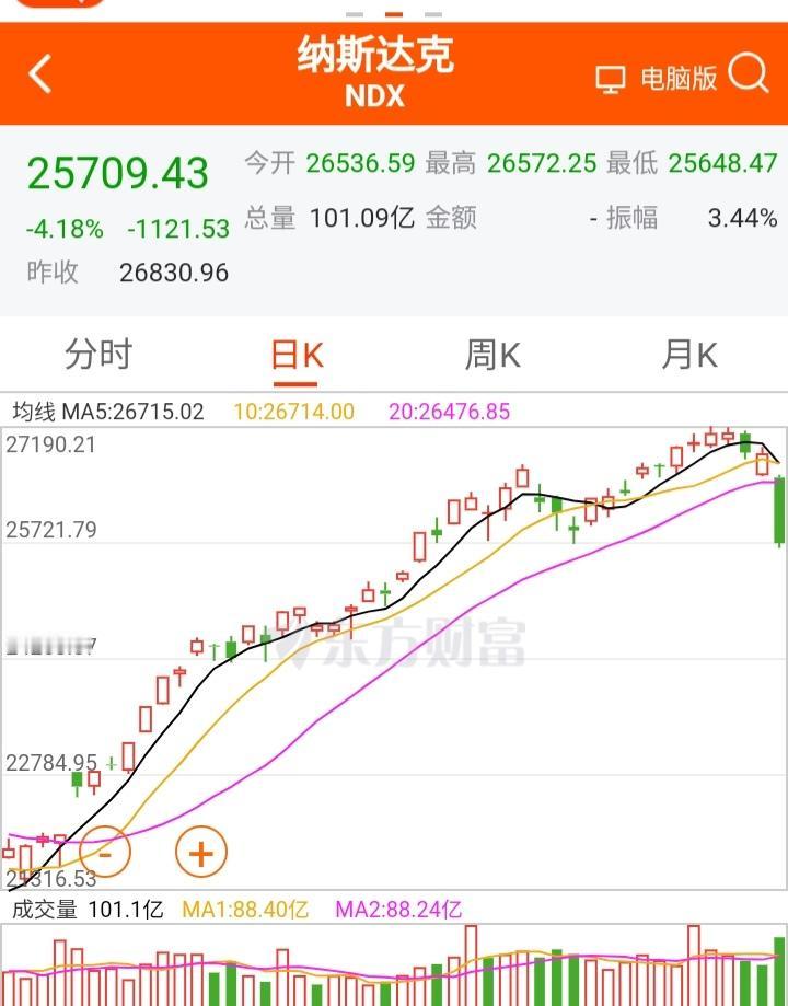 高位追涨想赚快钱必被反噬！“易中天”涨起来确实气势如虹，但一旦跌起来也必是气势汹