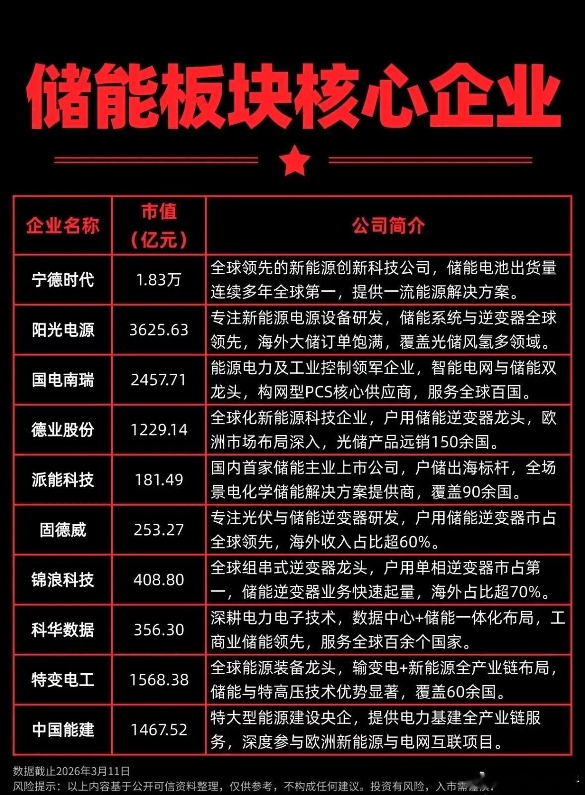 全球装机高增，10家储能板块核心企业：最新研报指出：全球储能装机2026年预计增
