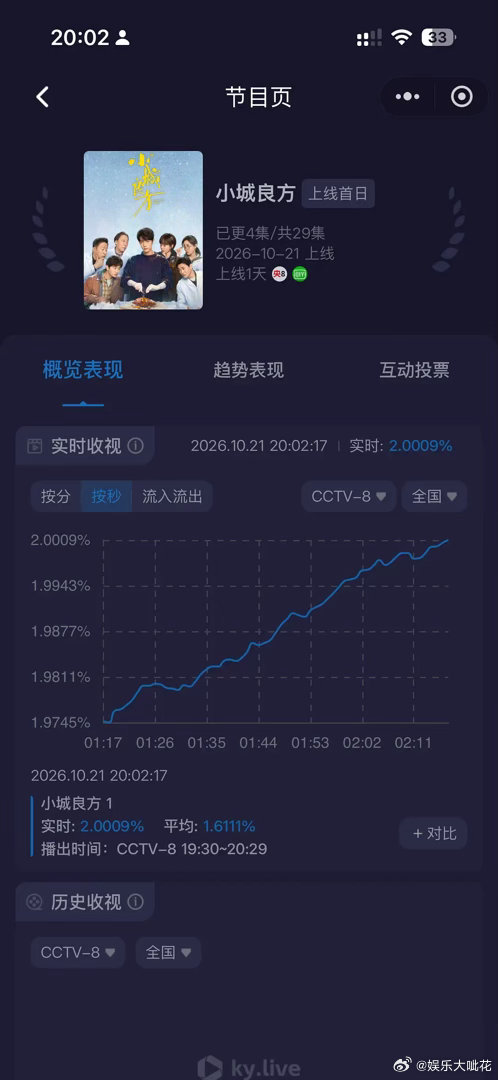 肖战《小城良方》开播半小时收视峰值破2了！上部大结局峰值仅1.8[吃惊]这算是打