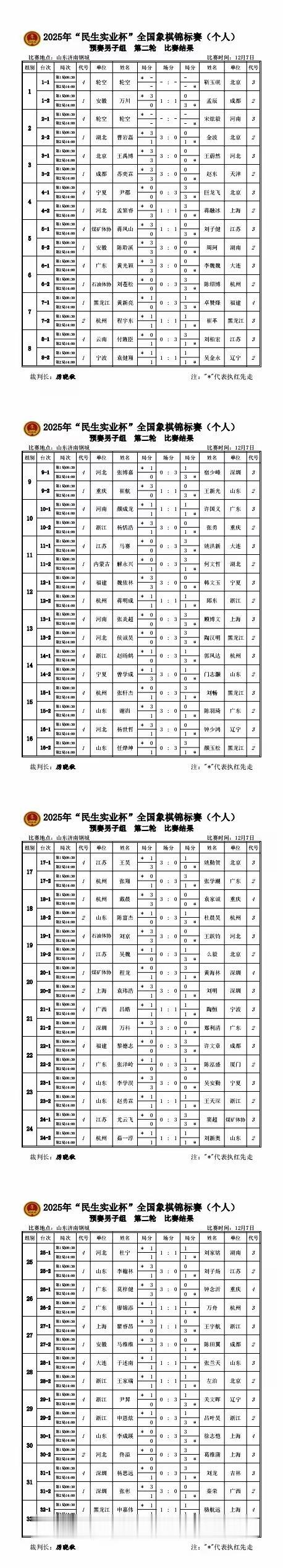 全国象棋个人赛，第二轮所有比赛全部结束。
孟辰平万川，两盘一胜一负，孟辰出线希望