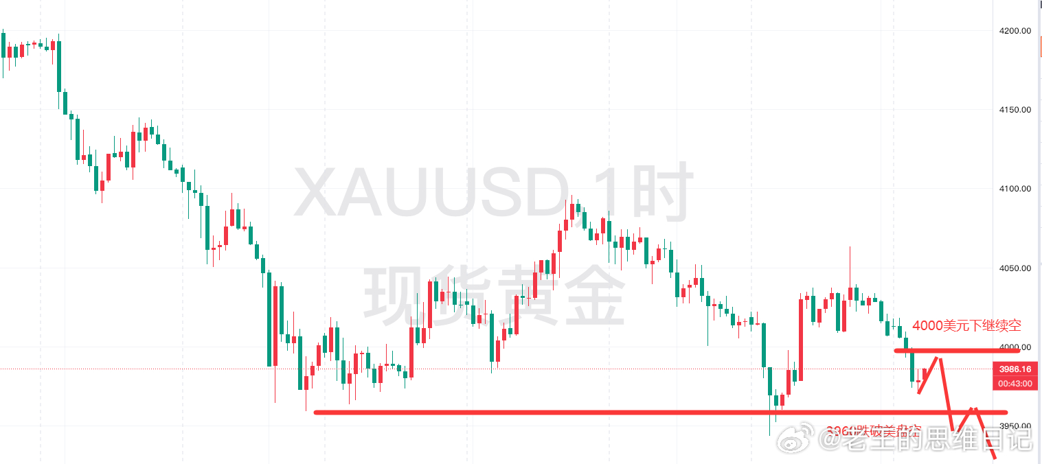午后黄金思路，简单捋几条：1. 4000是日内分水岭。站不稳，空头占优；能稳在4