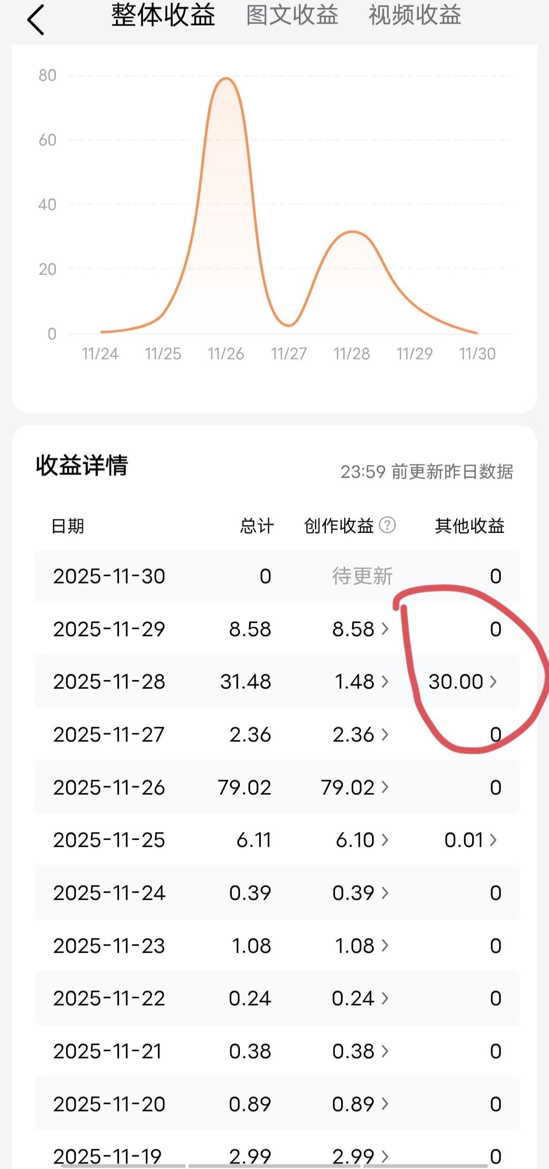 头条真大方，第一次领到平台发的奖励金，以为没有没想到偷偷到账了。

我是参加创作