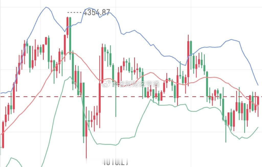 今日行情波动很小，高点4349、低点4317，区间也就三十来点，多空两边都没主动