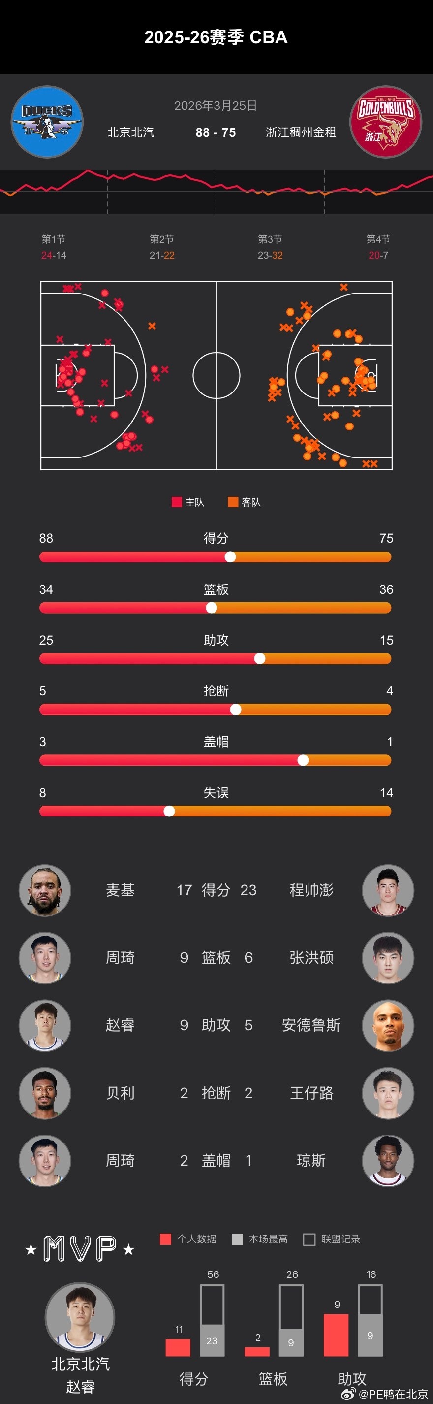 CBA常规赛第30轮、首钢男篮  在主场以88-75战胜浙江稠州！ 