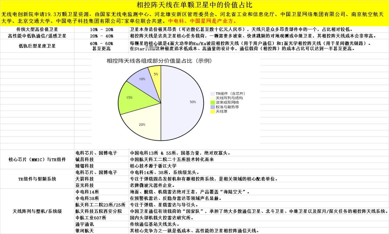 相控阵天线在单颗卫星中的价值占比