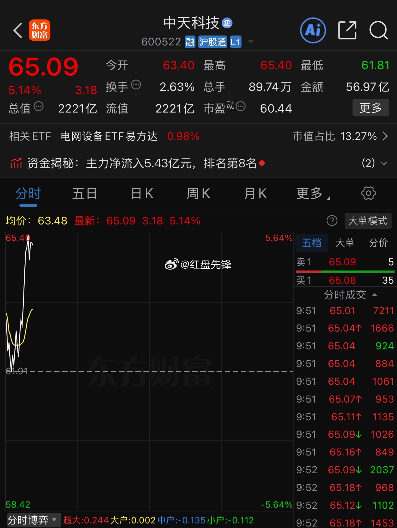 昨日尾盘埋伏中天科技 sh600522[股票] ，今日如期拉升，利好趋势兑现，安