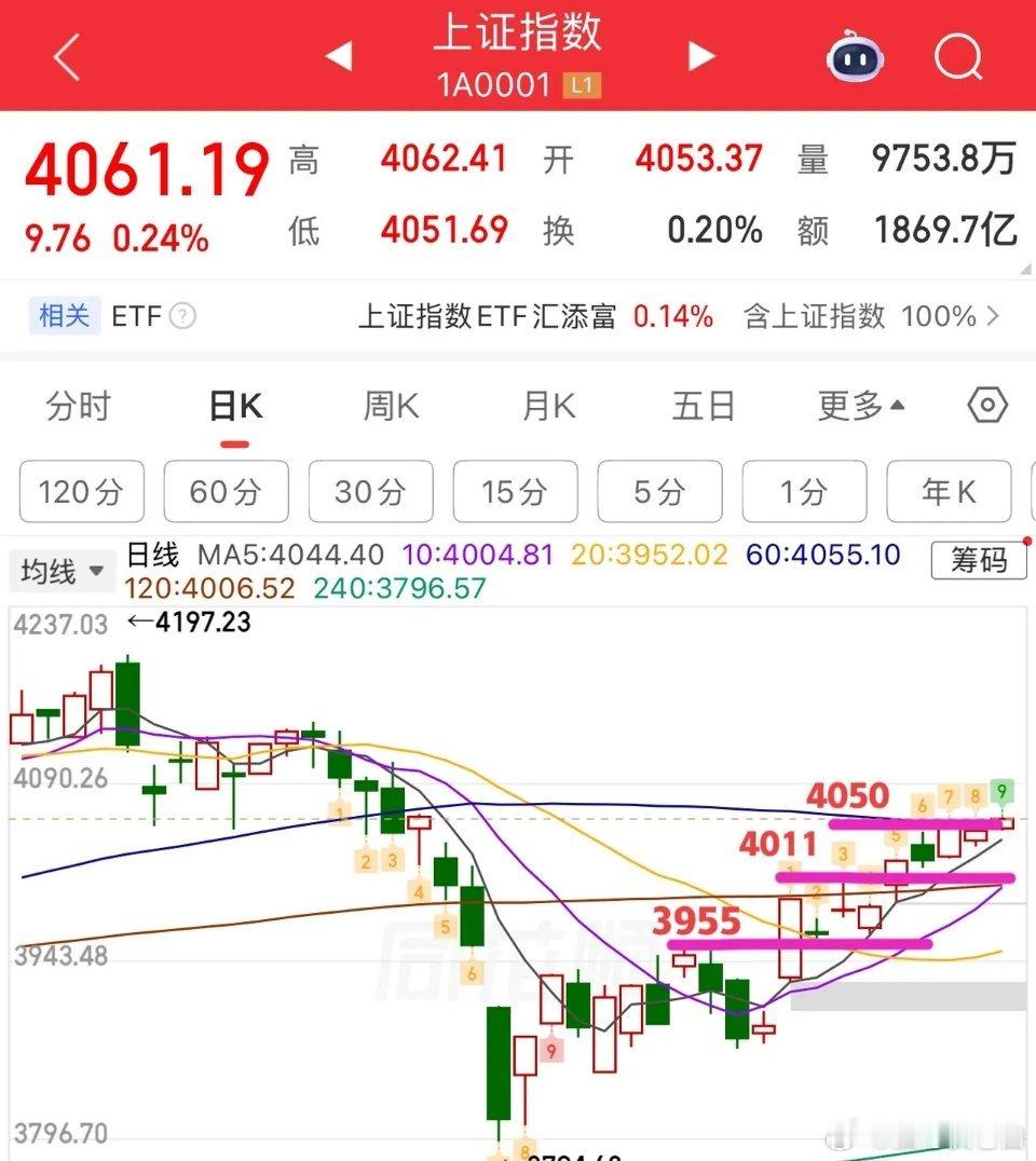2026.4.20周一早评：   上证三阳盘开，指数问题不大，高度取决于量，缩量
