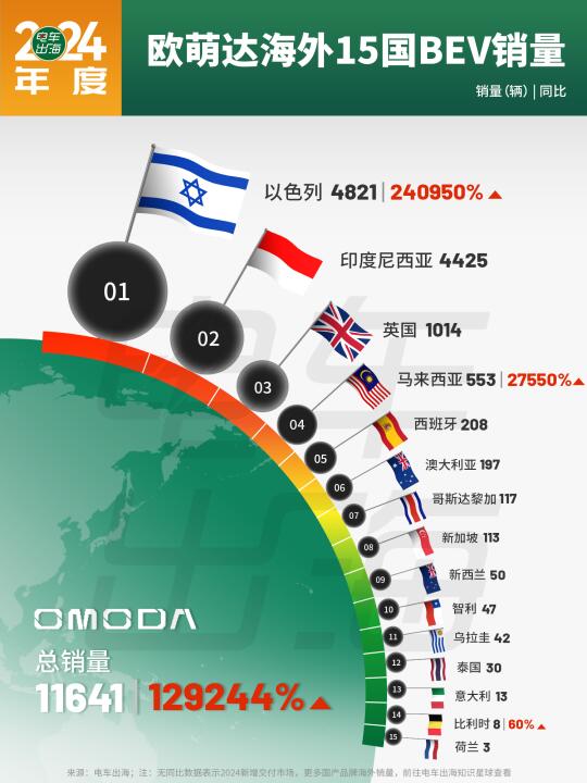 2024年度｜欧萌达海外15国纯电销量