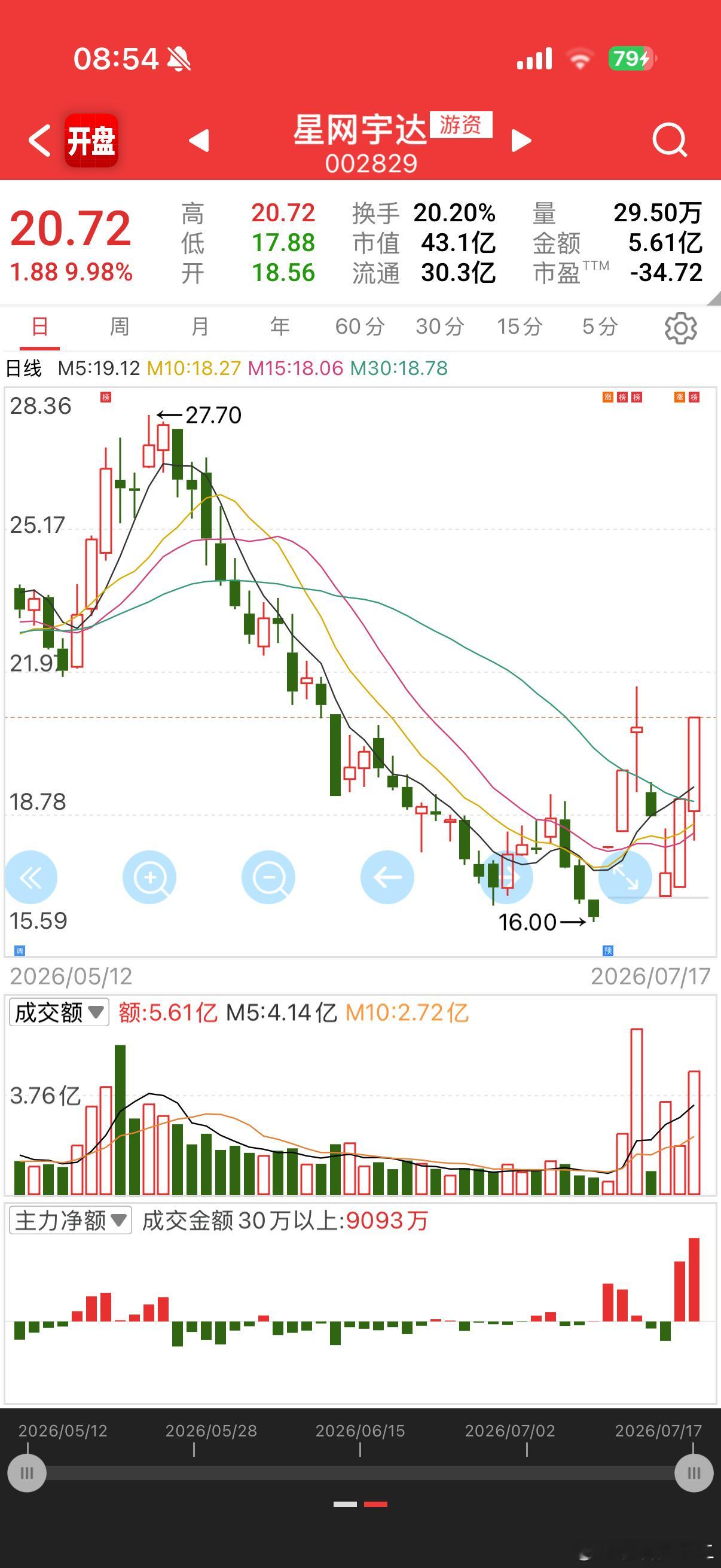 最近医疗企稳，机器人比较强，算力，电力开始恢复动力，白酒也开始慢慢底部震荡反弹西