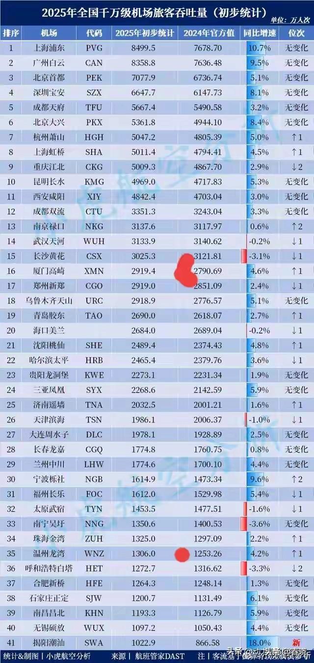 2025年过去，中国城市机场全年流量数据落定。
上海浦东机场蝉联第一。

东北四